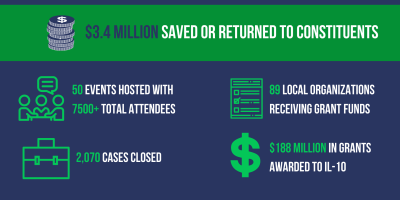 Graphic Describing Accomplishments