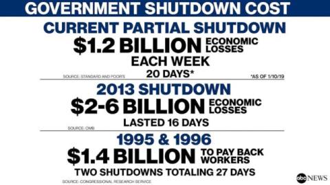 ABC News Government Shutdown