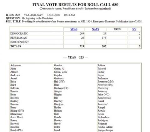'Final Vote Results for Roll Call 680' page from the House Clerk's website.  After indicating the bill number, the type of vote (in this case 'Yea  and  Nay'), the date and time of the vote, the motion, and the title of the bill that the vote relates to, th
